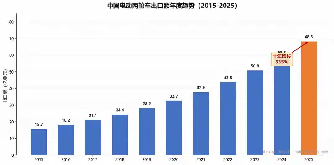 出口暴增68%！国内却大跌17%！小电驴在海外掀翻日系30年的统治？
2024年