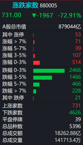 A股  今日成交1.82万亿，平均股价下跌2.3%，下跌股票4626只。 