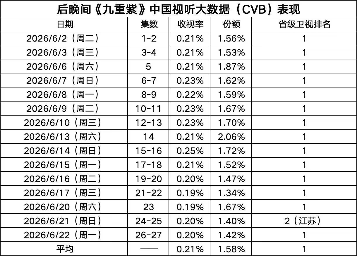 九重紫重映收视第一九重紫上星收视率 重播再创亮眼战绩！多日收视稳定0.21%以上