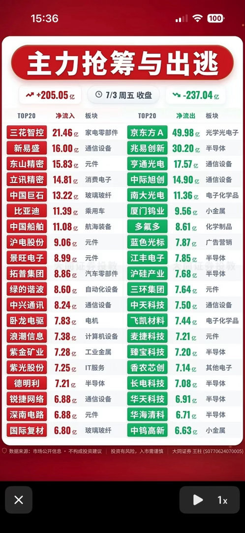7月3日股市分析 主力抢筹与出逃，揭秘市场动向！📈📉7月开头的股市那叫一个风