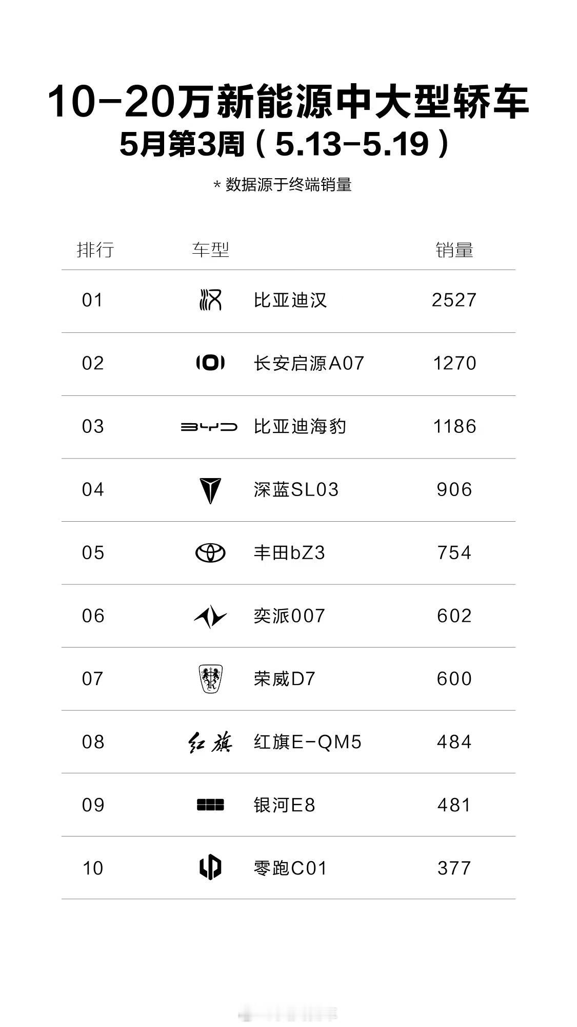 5.13-19号，10-20万元的新能源中大型车销量榜单，#比亚迪# 两款车型上