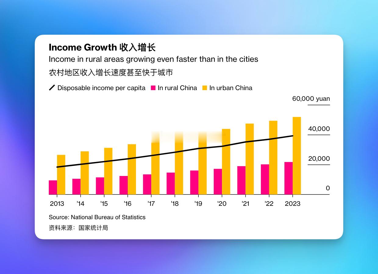 共同富裕的居民收入背景1、收入稳步增长，即使在口罩影响下，可支配收入也实现了较大