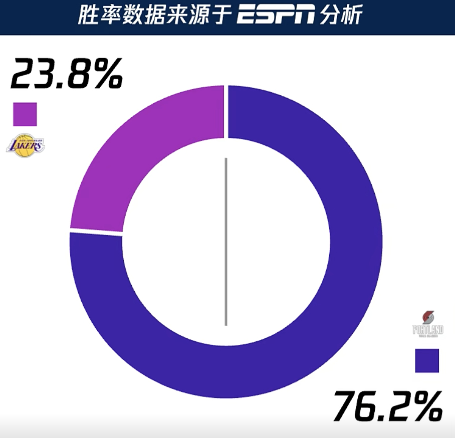 赛前分析，湖人胜率只有23.8%！湖人vs开拓者 ​​​
