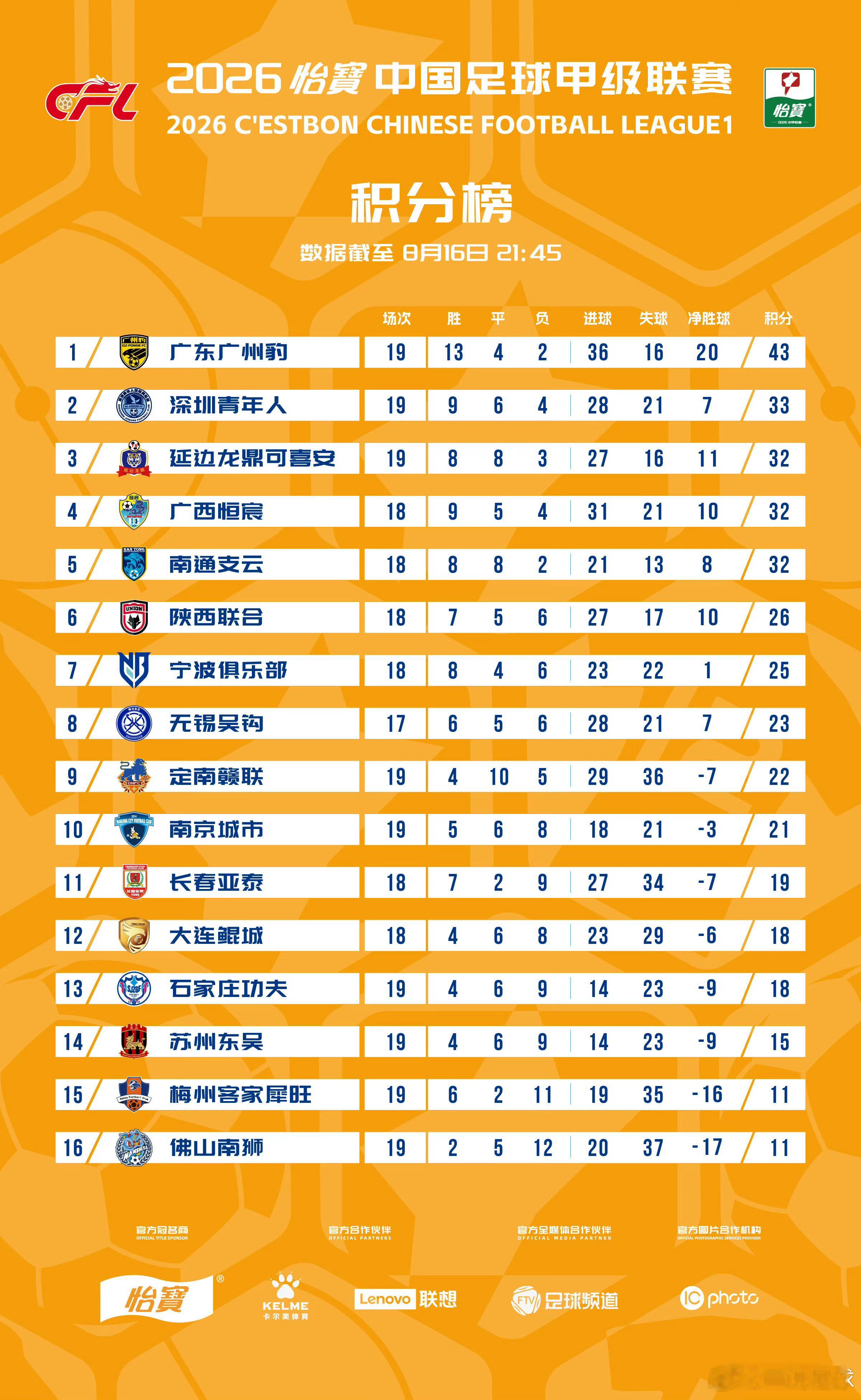 看了下中甲的积分榜，和中超何其相似，广州豹遥遥领先，第二名之争异常激烈，保级也是