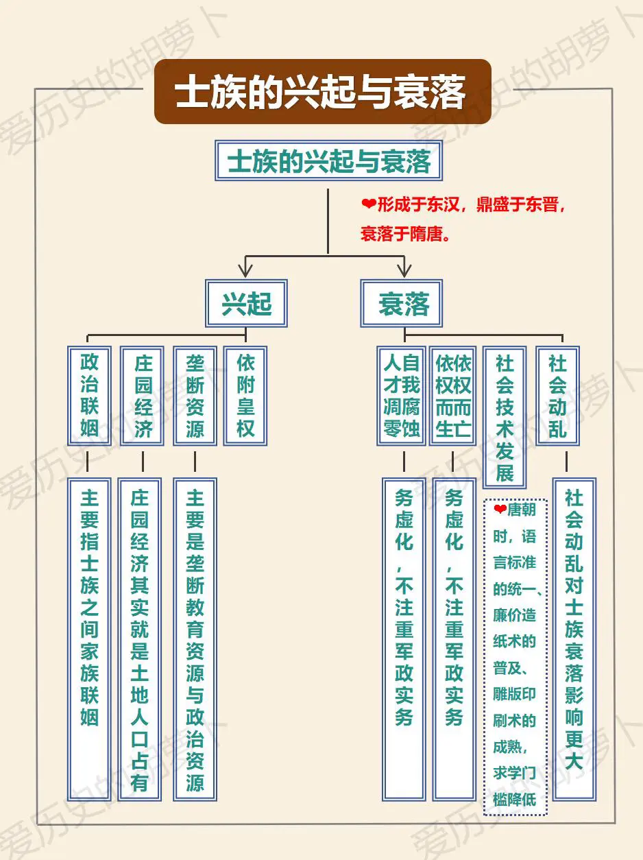士族的兴起与衰落。文学常识 每天学习一点点