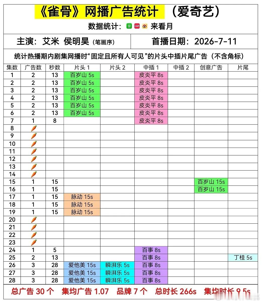 侯明昊、艾米《雀骨 》今日超点大结局，共30广，共11集🥕 