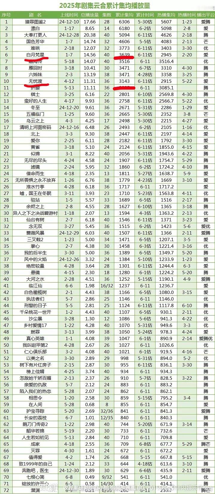 白鹿的白月梵星播的可比任嘉伦的无忧渡好…无论是长尾，还是热播期均值…就这，我同担