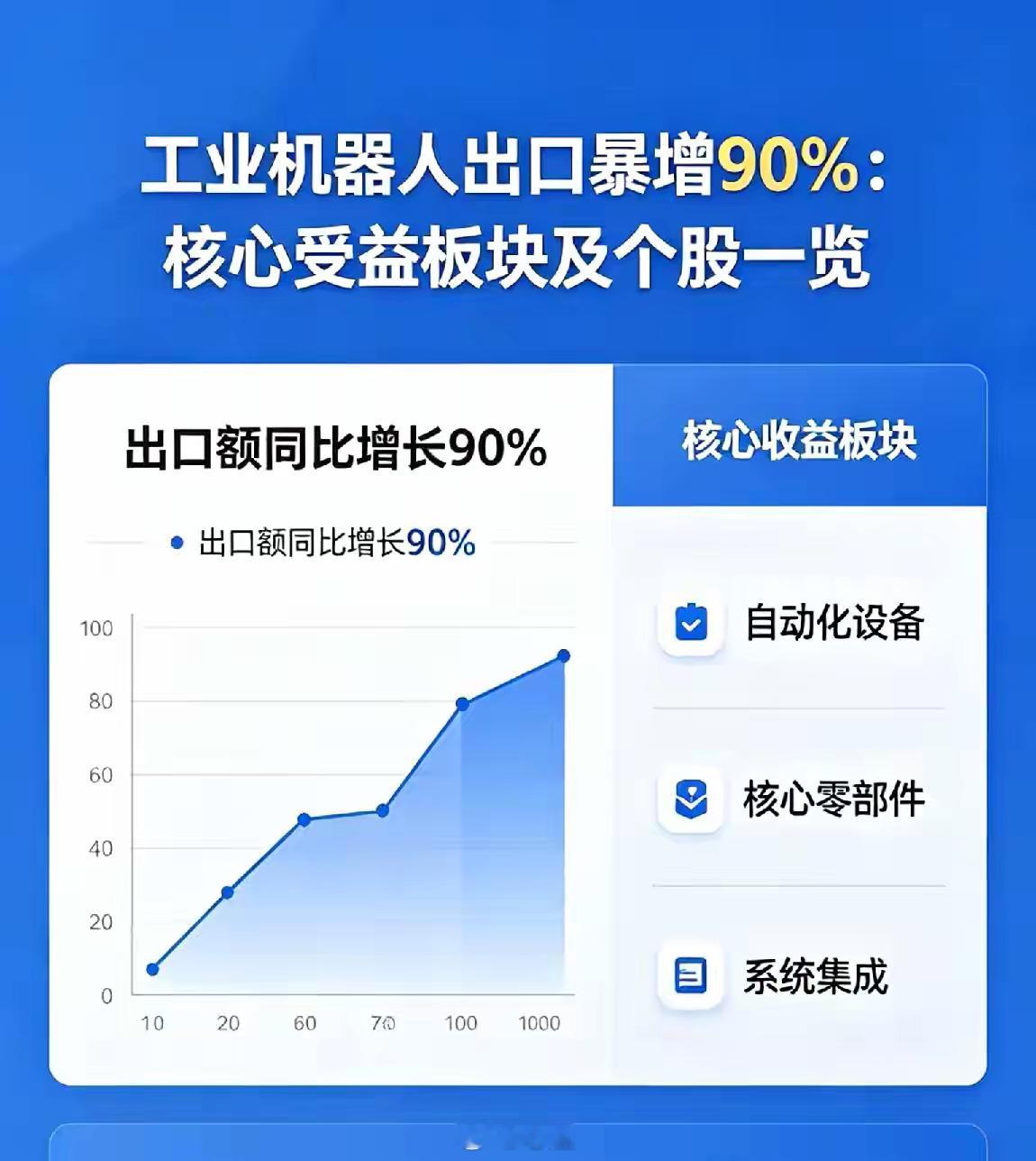 工业机器人出口暴增90%，核心受益板块及个股一览消息定性：重磅利好财联社5月24