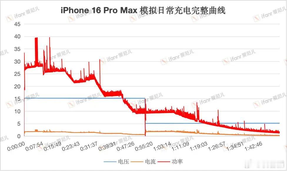 爱范儿的iPhone 16 Pro Max充电实测数据：好消息：苹果确实做到了4