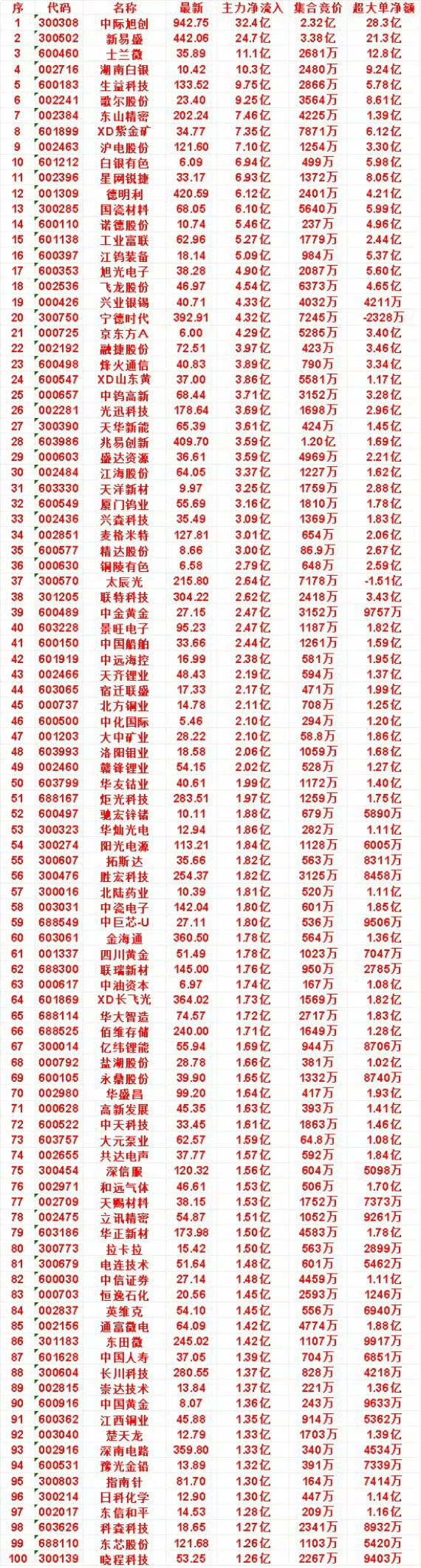 8月21日尾盘30分钟，主力资金“买入的”名单一览！白银有色：主力净流入 6.9