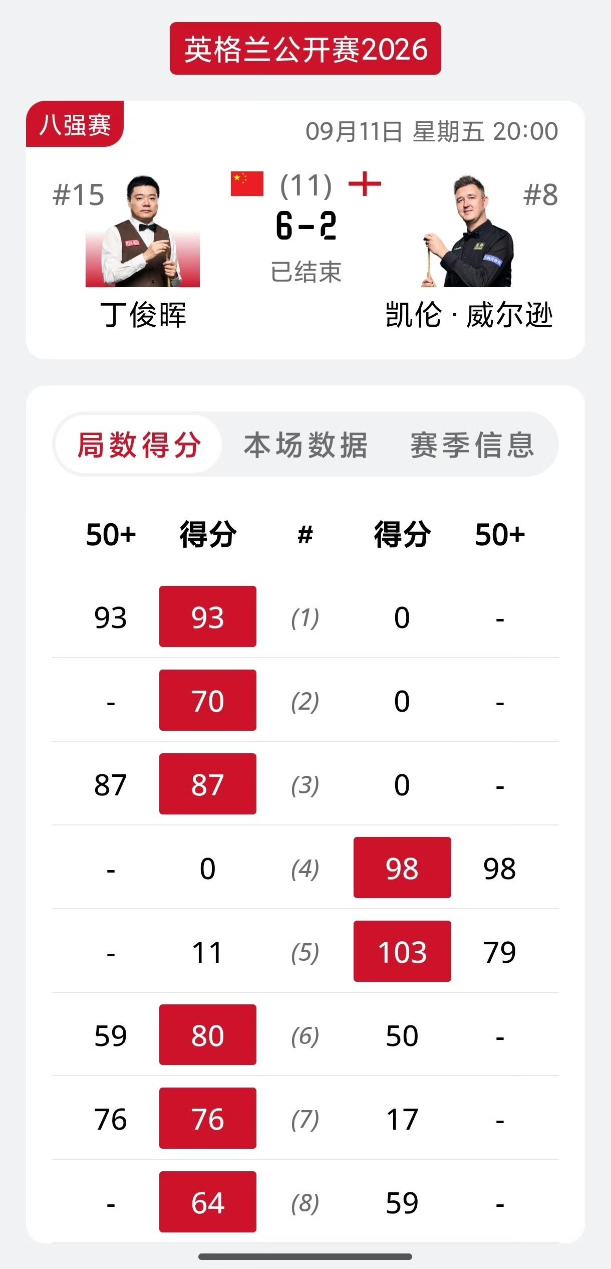 丁俊晖大胜威尔逊晋级四强！今晚的比赛看的人非常紧张，丁主任梦回巅峰，这种专注度，