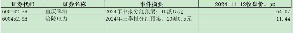 重庆啤酒、涪陵电力分红预案