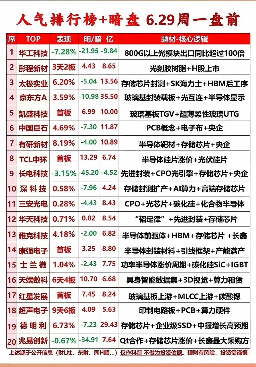 6月29日人气个股排行榜暗盘风云榜出炉！华工科技光模块出口狂飙100倍，谁是明日