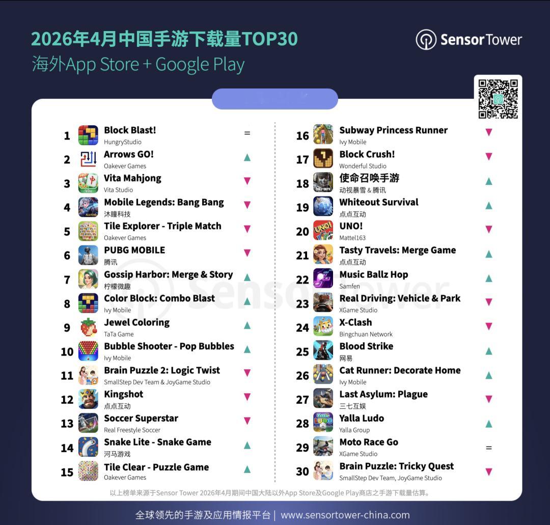 数据搬运：2026年4月成功出海的中国手游数据来源：Sensor Tower※4