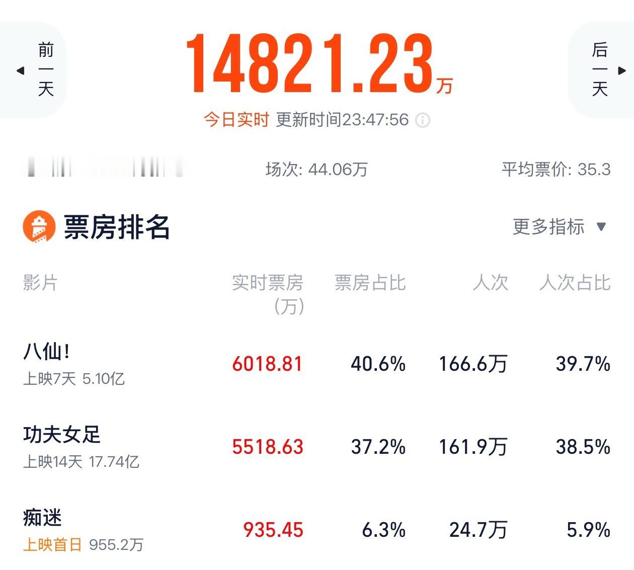 一直在等女足反超！看来今天无望了……功夫女足票房