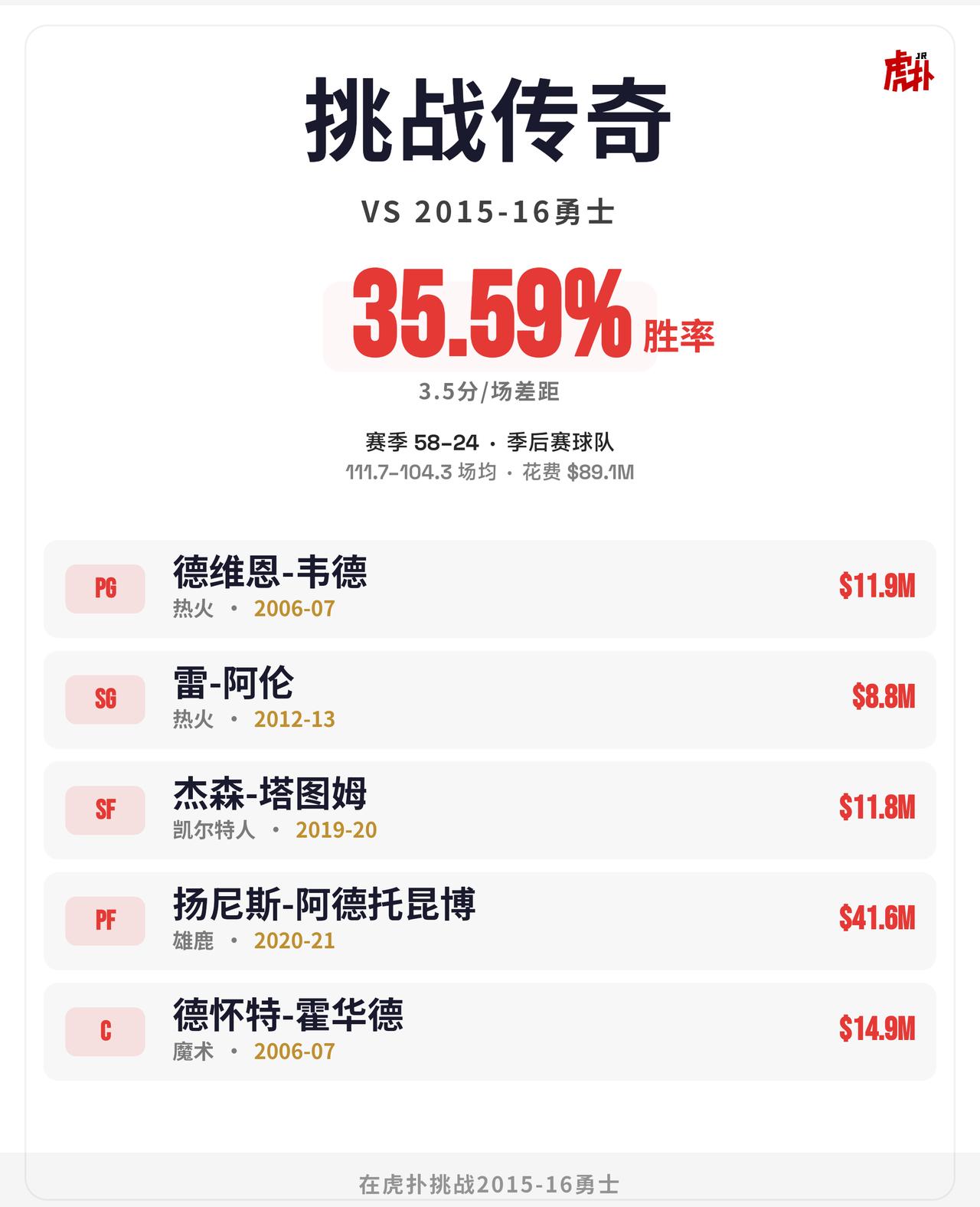 这阵容就算是打宇宙勇胜率不应该这么低吧