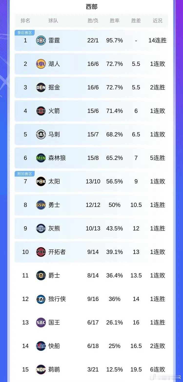 目前西部排名 勇士战绩保持在50%胜率雷霆14连胜22胜 就浪输了1场打开拓者湖