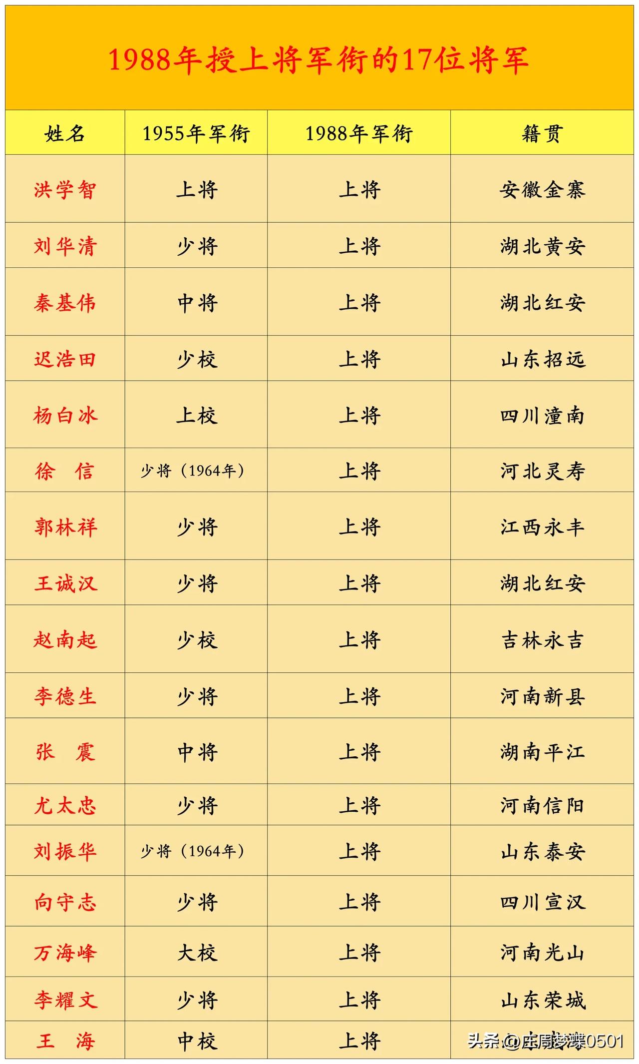 1988年授上将军衔的17位将军