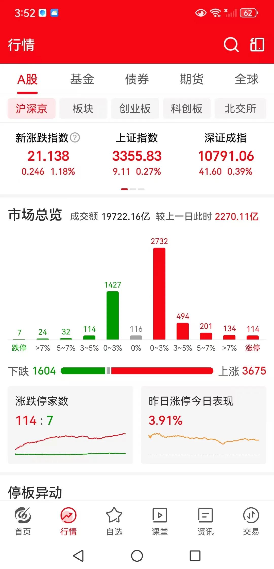 放量也涨不动，吗见顶信号吗？
周一下午收盘了，三大指数全线的上涨，上证指数涨0.