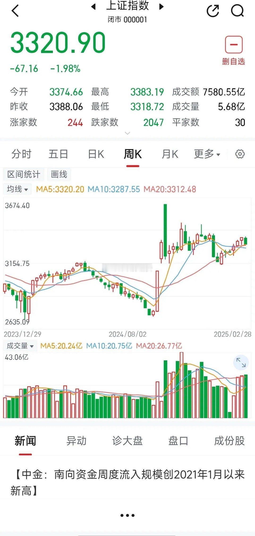 周一（3.3）大盘走势分析（沪A）     周一，预计大盘震荡回调，日K收阴线。