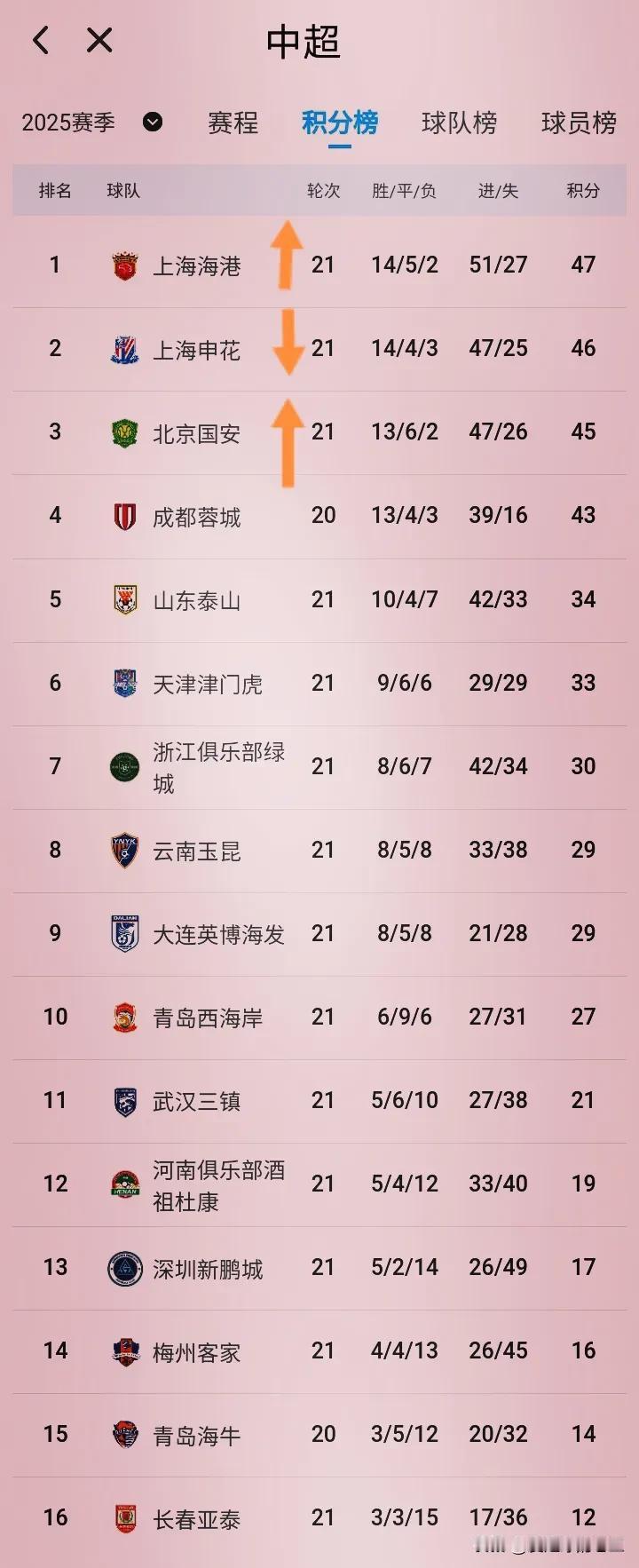 中超最新积分榜～申花夺冠无望喽！！

本周末进行的中超联赛第21轮比赛全部结束！