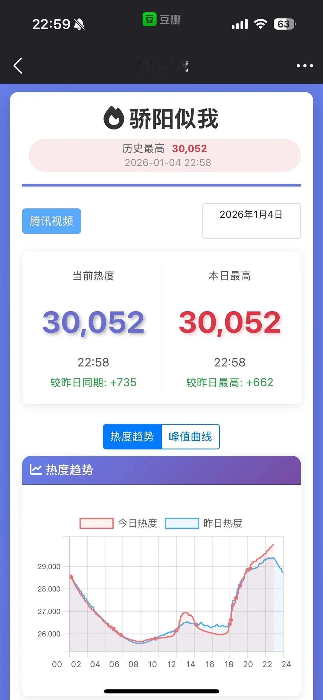 全体起立，迎接腾讯史上第一爆剧骄阳似我工作日更新热度暴涨近4000，碾压庆余年