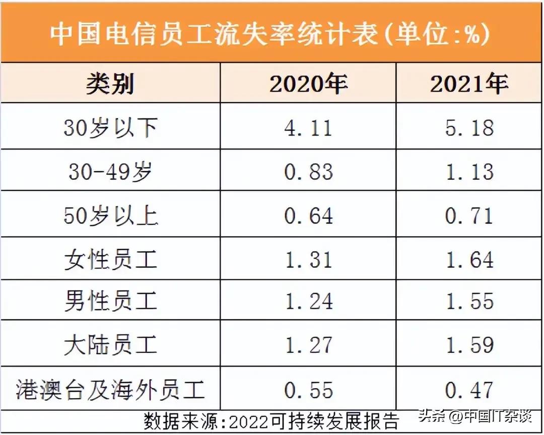 三大运营商员工流失率。30岁以下是离职高峰年龄段，5%左右的离职率不算低，看来央