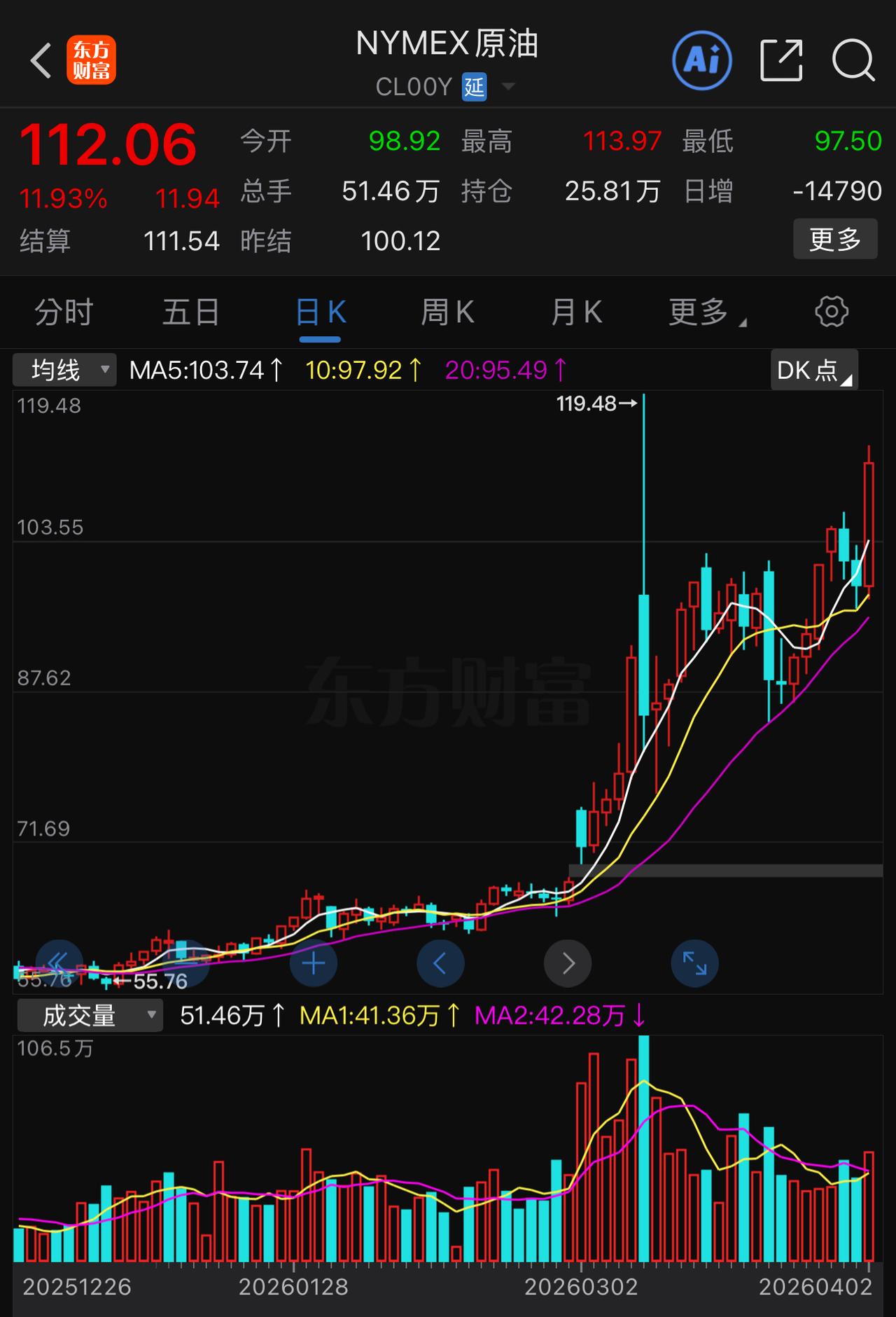 昨天油价大涨11.93 ％，纳指居然没有跌，这让很多人不会操作了。
看来，股市开