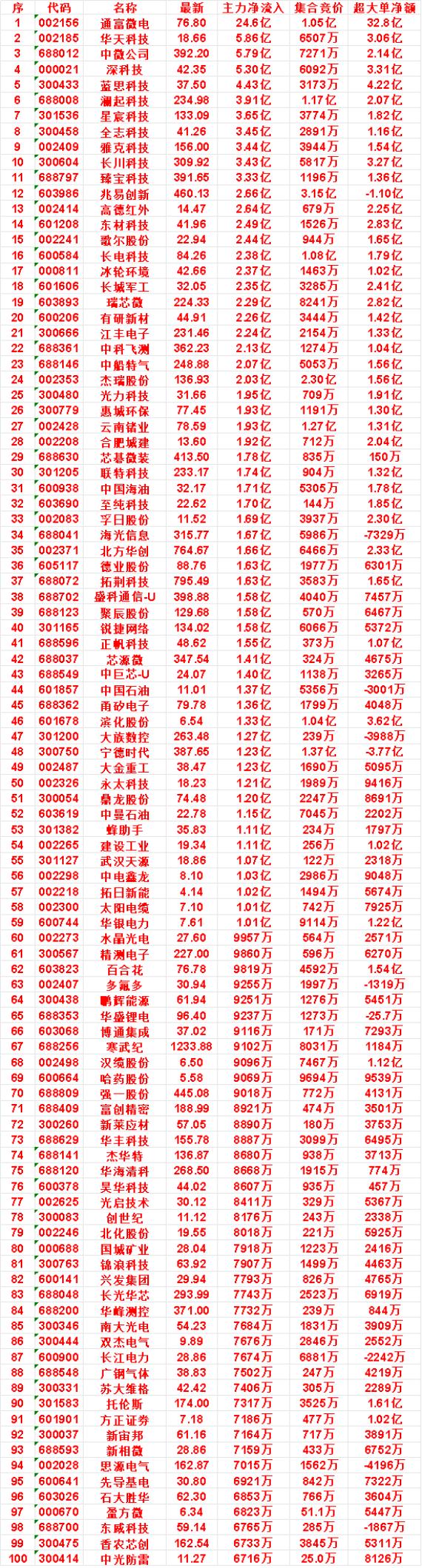 7月24日尾盘30分钟，主力资金“买入的”名单一览！


先导基电：净流入 69