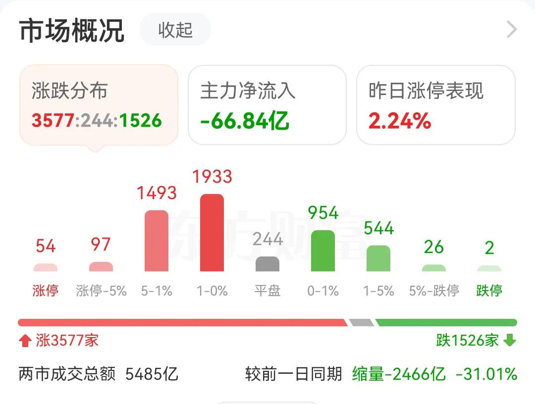 今天的缩量有点猛啊，早盘才收盘就已经缩量了2466亿，这么大体量的缩量，反映了今