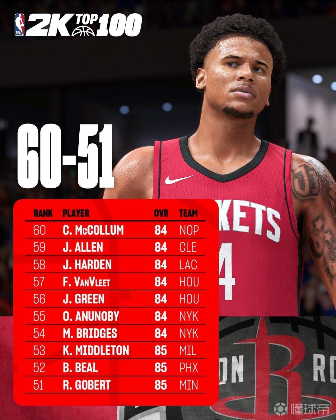 NBA2K25能力值：哈登、杰伦-格林均84，比尔、戈贝尔85北京时间8月20日