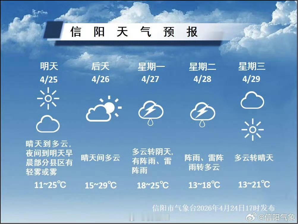 周末阳光回归 气温上升具体预报 （信阳气象）信阳生活 信阳