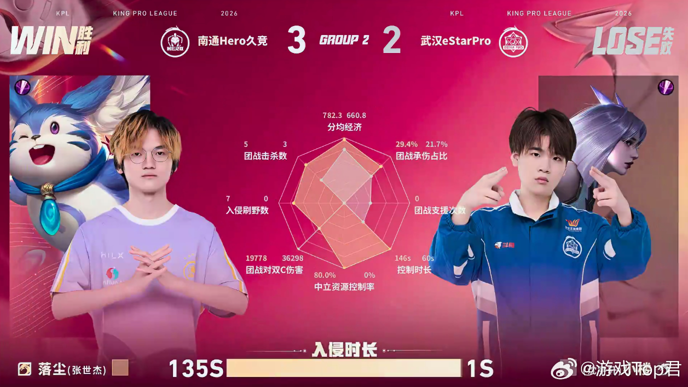 Hero二连胜锁定A组Hero战胜eStarHero力克eStar豪取二连胜，稳