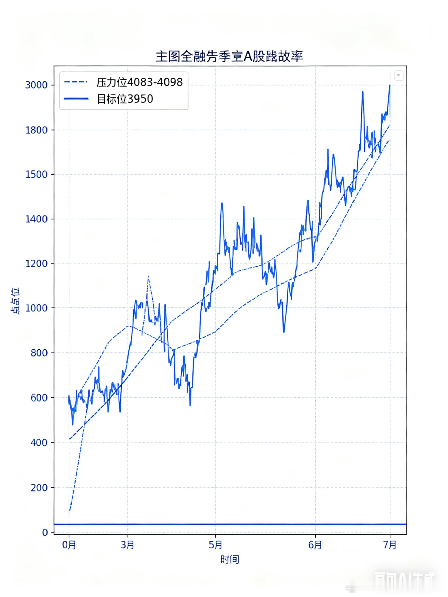 美股收跌，港股期指小幅走强，A股今日面临考验。大盘压力位4083-4098，套牢