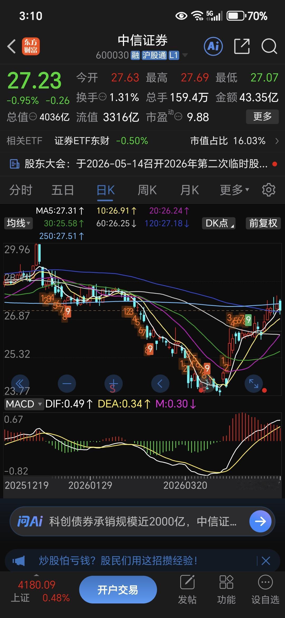 现在的上涨是诱多，风险远大于收益。耐心等大跌、等低位，才是上策。现在就是宁可不做