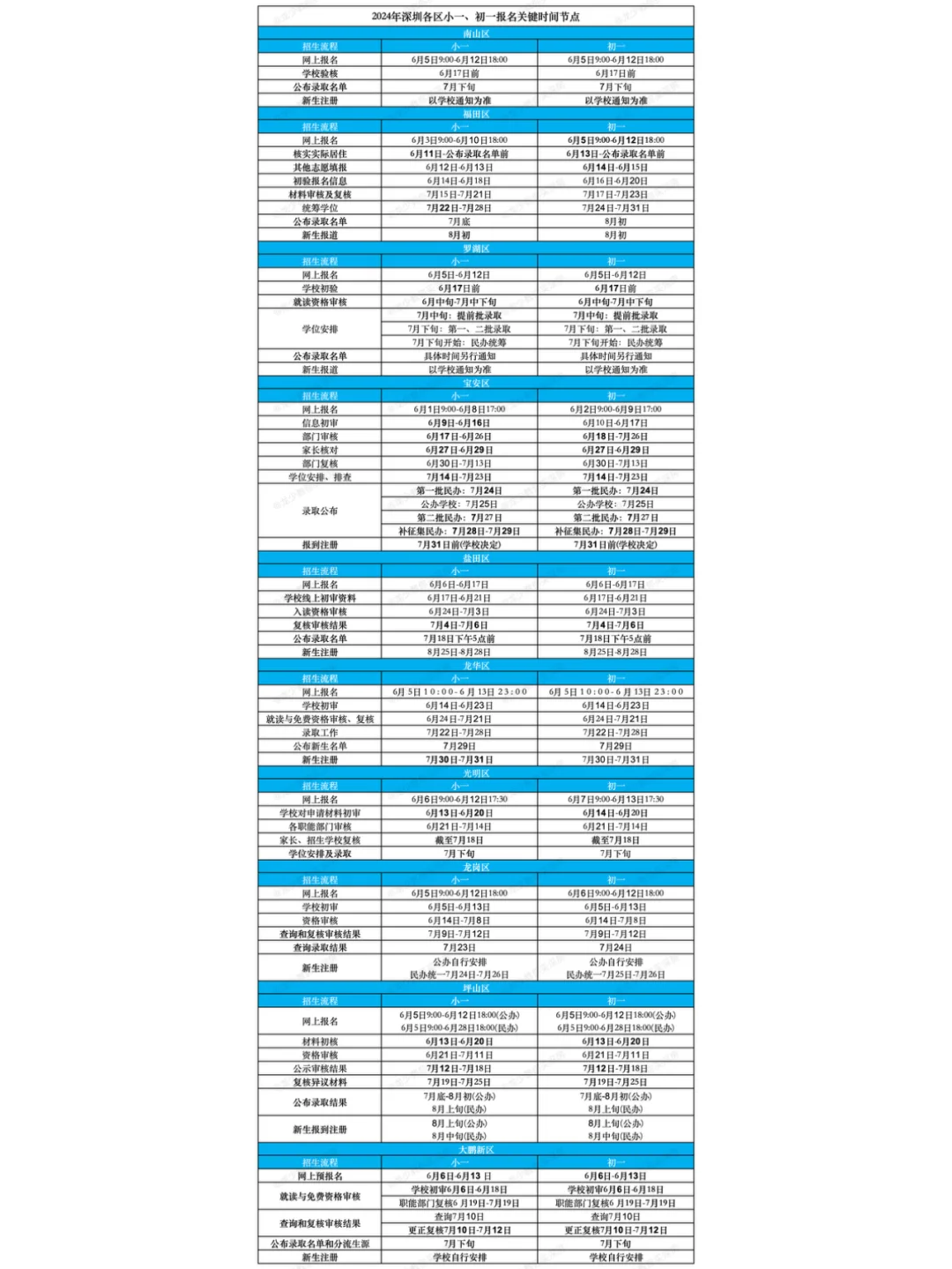 深圳各区2024年小一、初一报名时间节点汇总