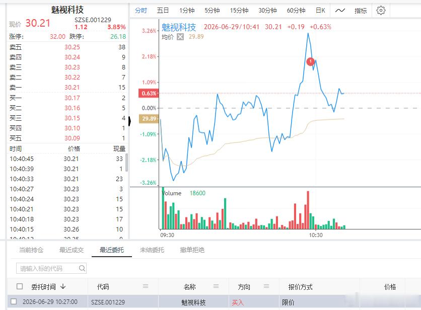 自动化策略买入了$魅视科技 sz001229$ 今天盘面波动很大，大家切记不要追
