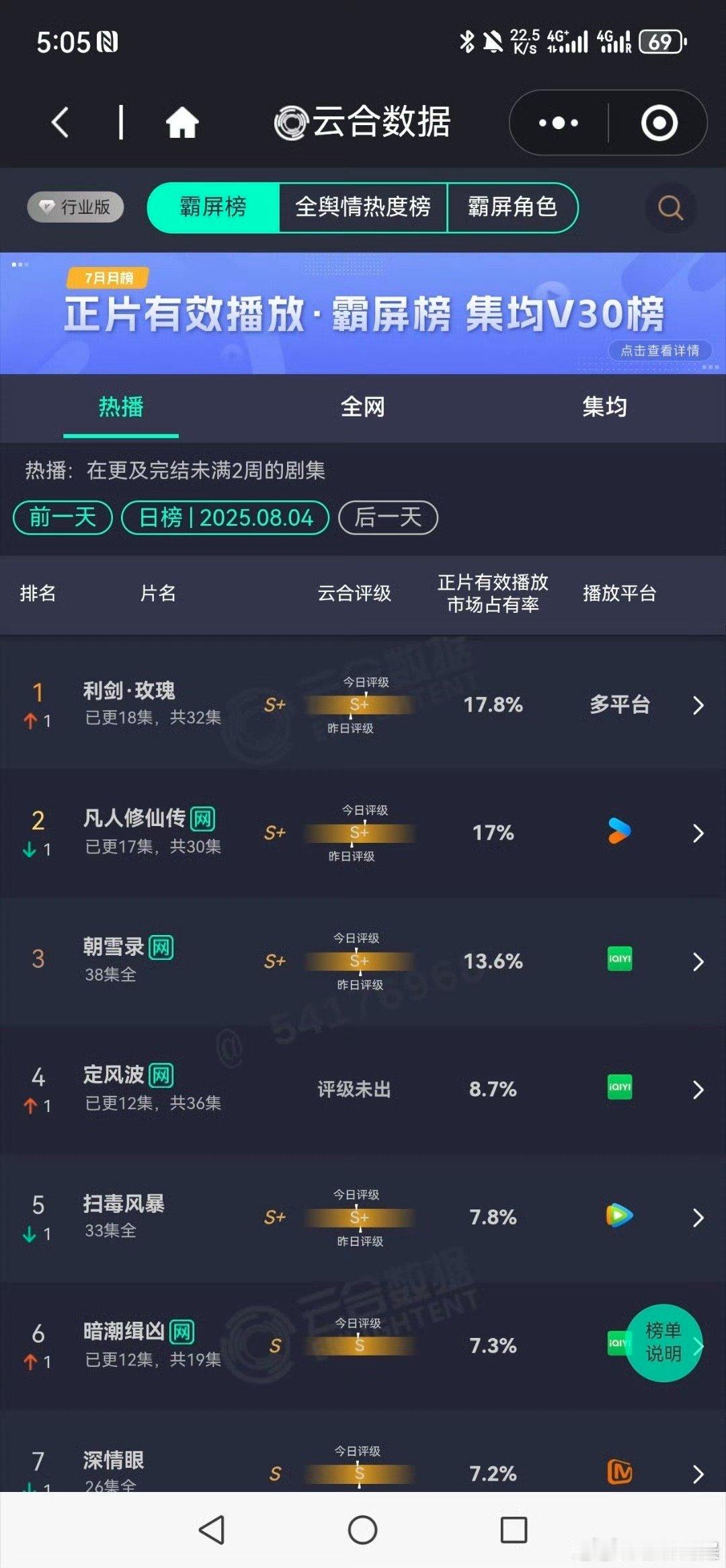 利剑玫瑰云合排名第一利剑玫瑰云合超过凡人修仙传利剑玫瑰云合排名第一，好棒，[爱你
