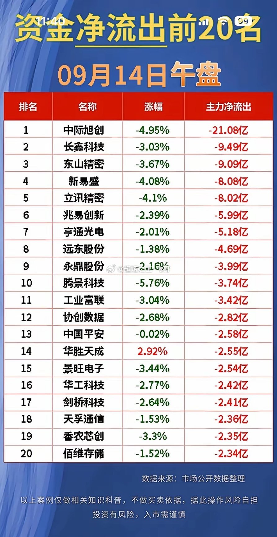 午盘资金的切换看得很清楚，资金从光通信、算力这类前期热门方向流出，中际旭创、新易