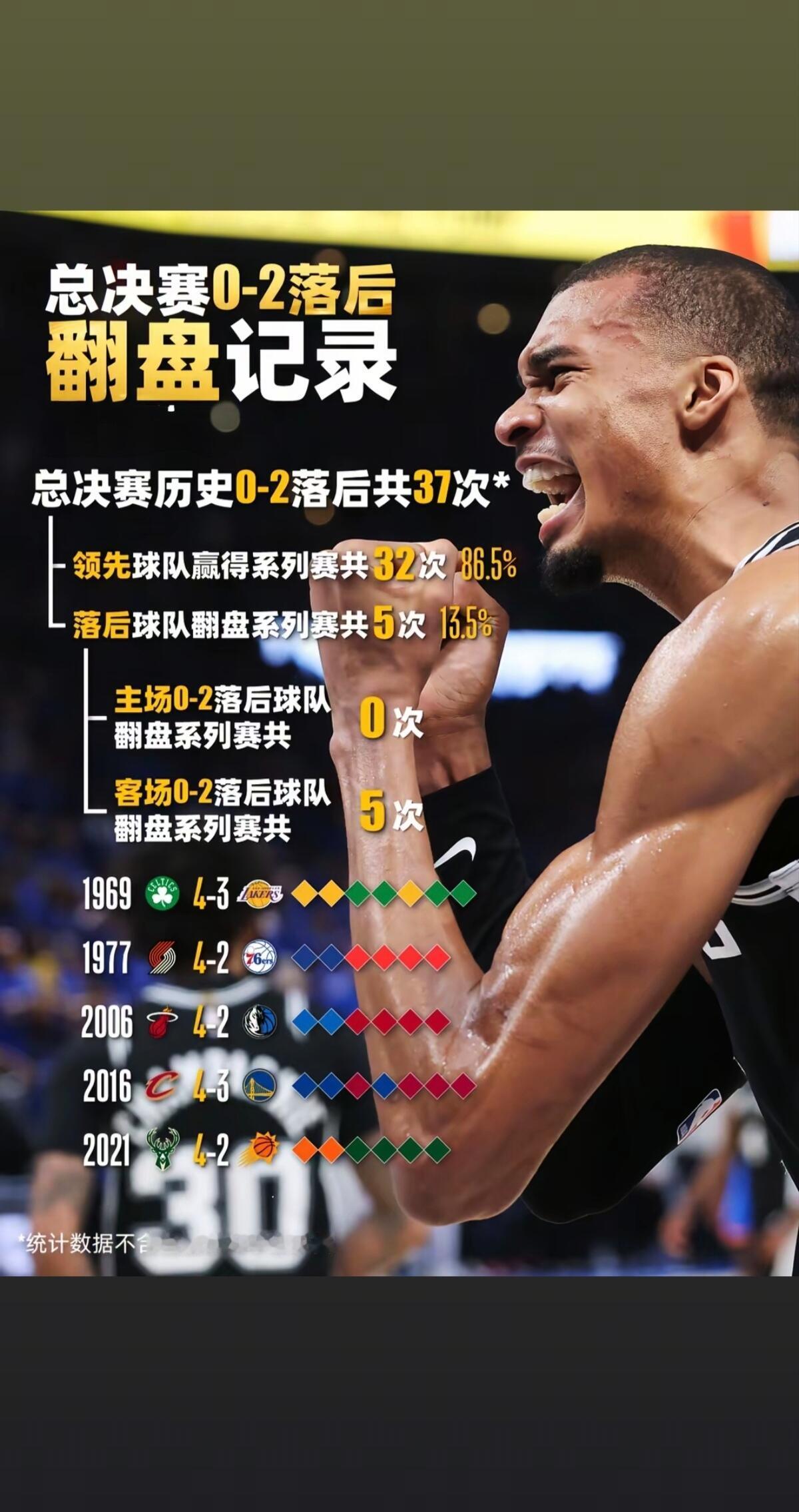 总决赛历史0-2球队翻盘记录，
马刺连丢两个主场，形势非常不利。 总决赛历史上曾