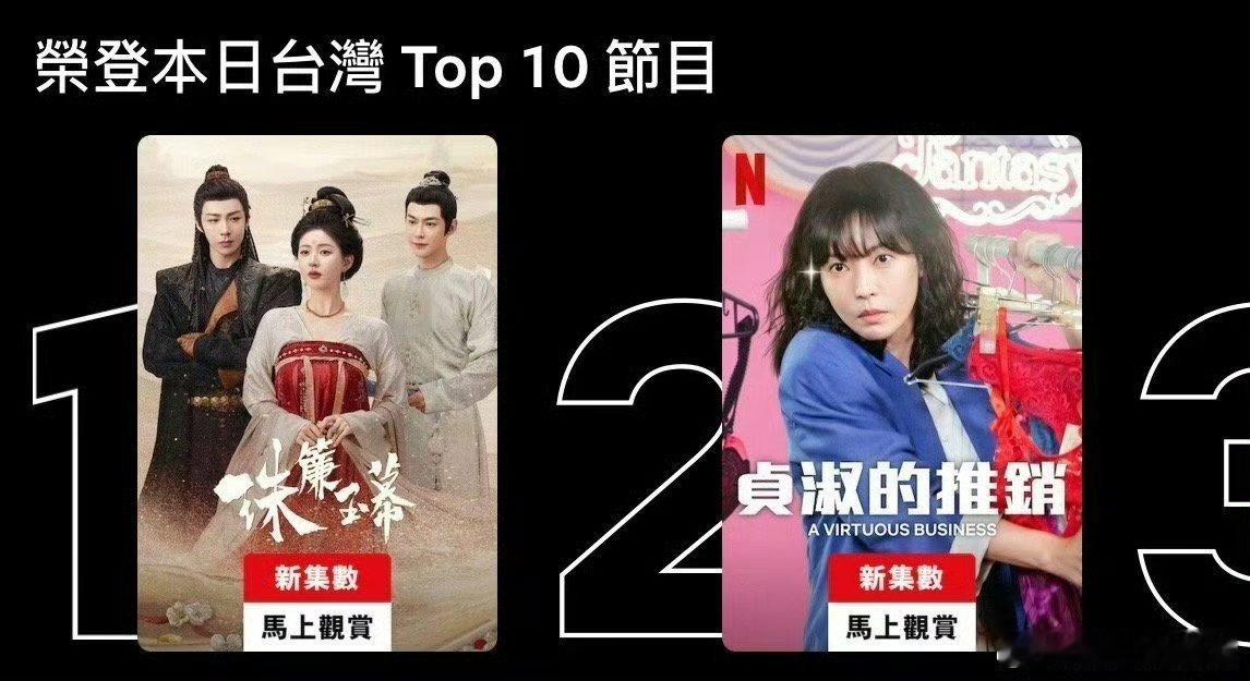 #珠帘玉幕的海外人气##珠帘玉幕的海外成绩#大众的眼光是明亮的，海外的人气这么高
