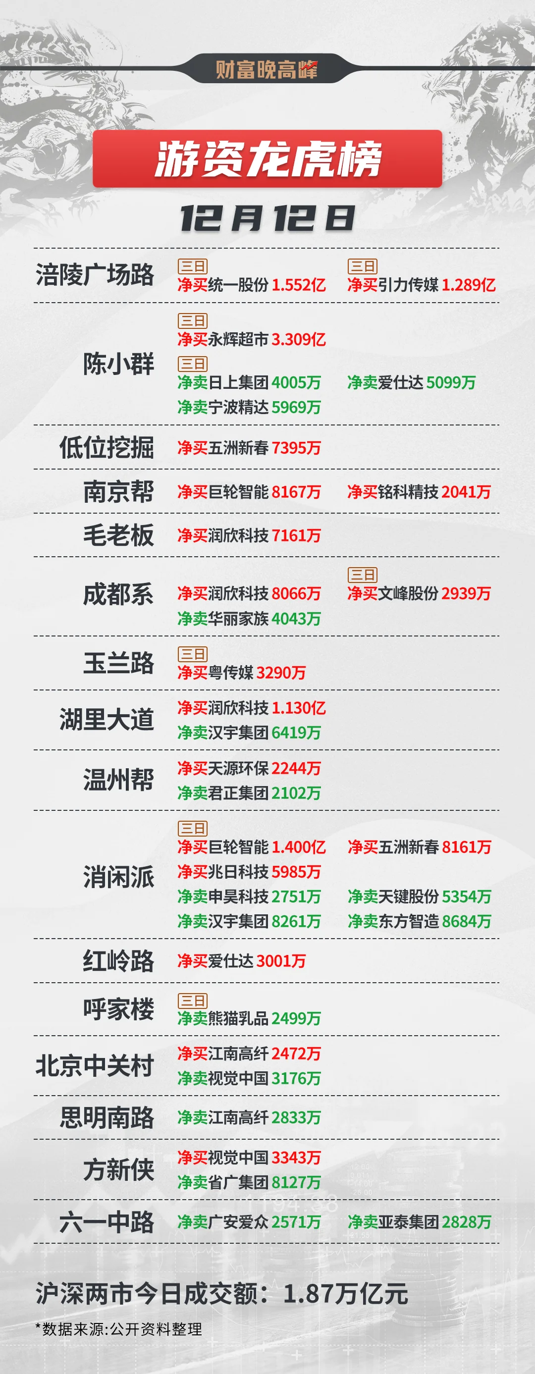 12月12日 游资龙虎榜！