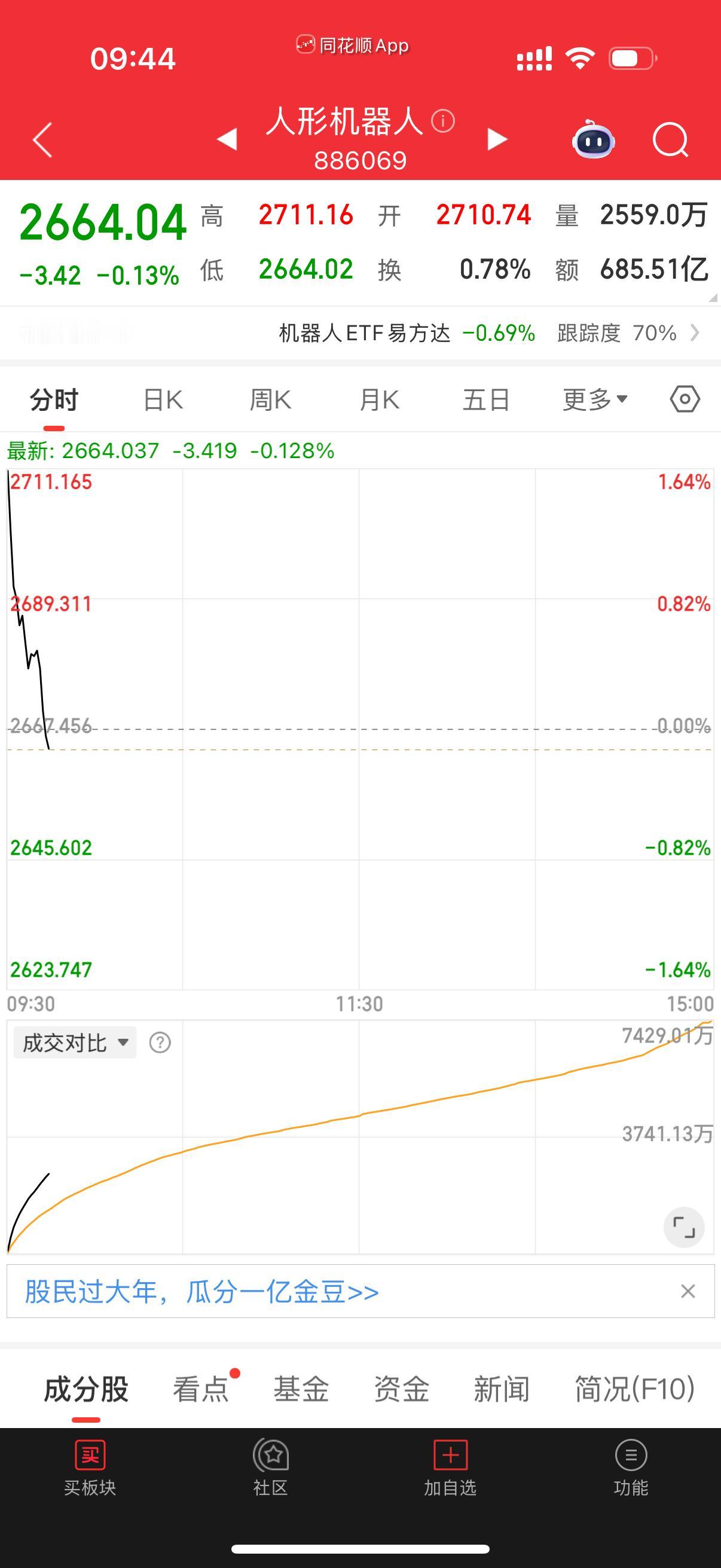 早盘人形机器人直接高开套人！多少人冲进去追高，一追就被套，脸疼不疼？
股锋这几天
