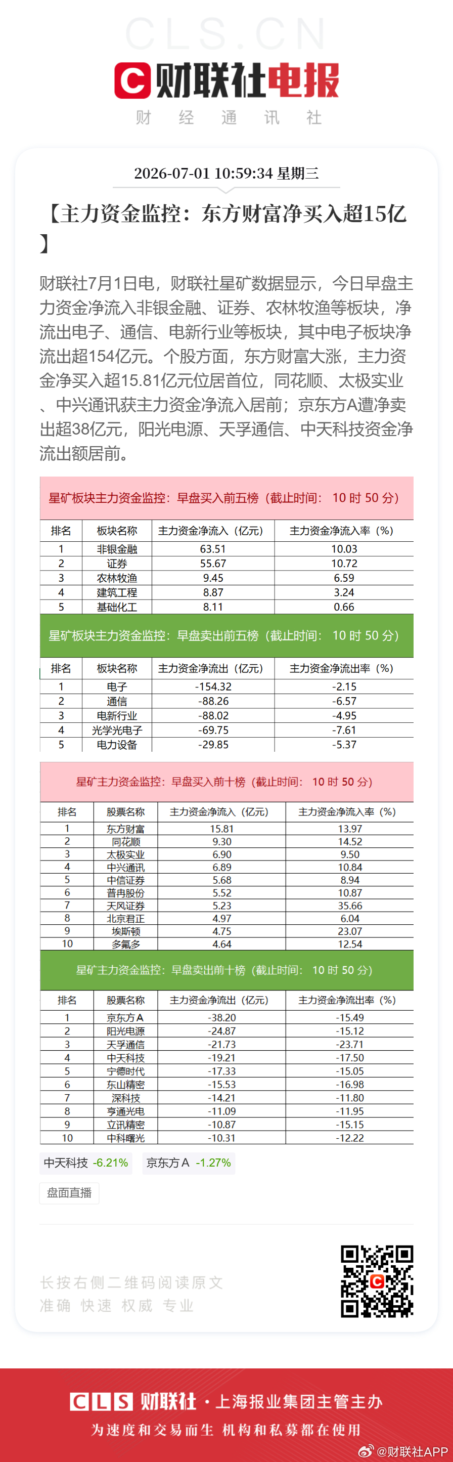 【主力资金监控：东方财富净买入超15亿】财联社7月1日电，财联社星矿数据显示，今