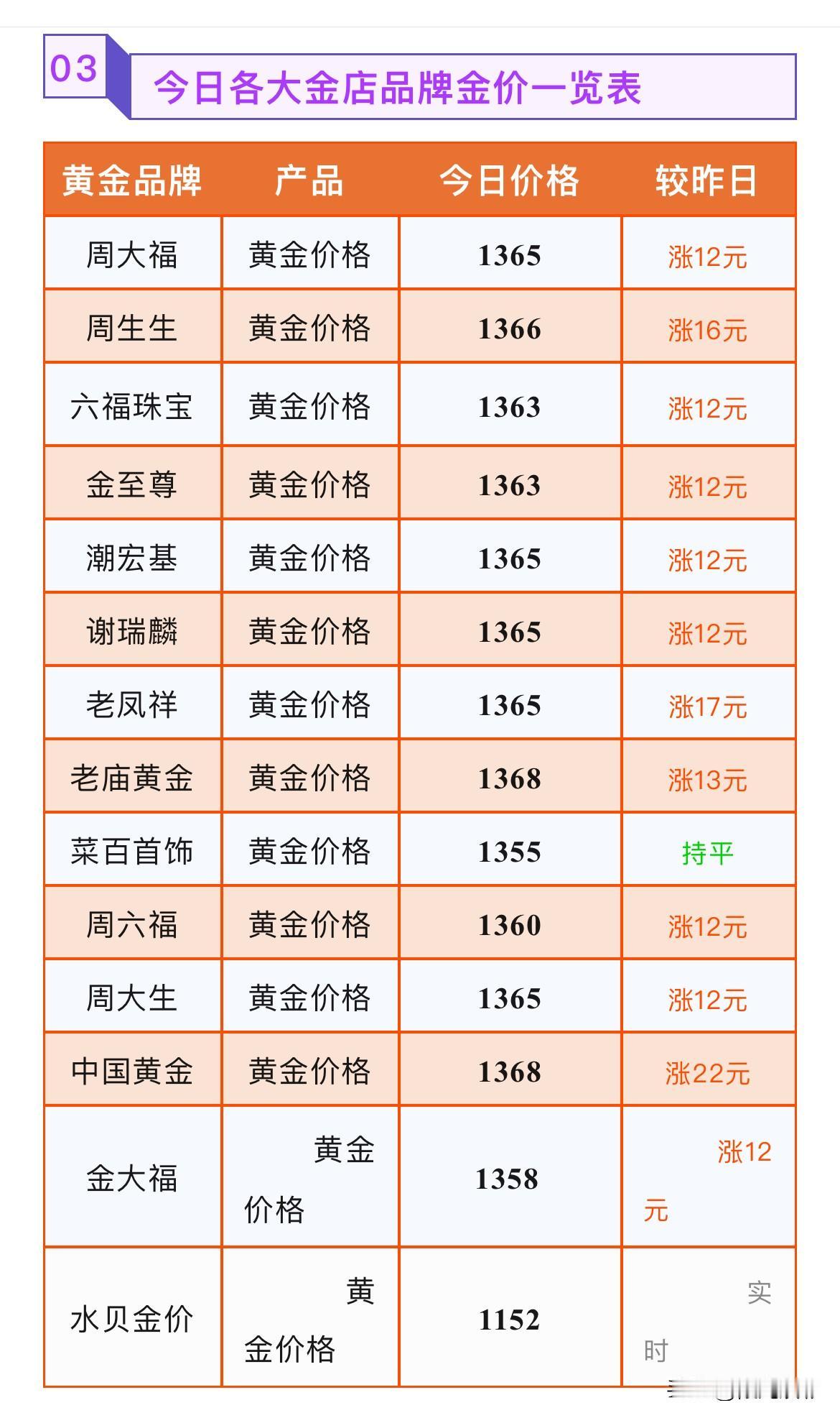 黄金价格上涨！金饰克价上涨！各品牌黄金首饰价格分别为多少钱一克？以及展望后市业内