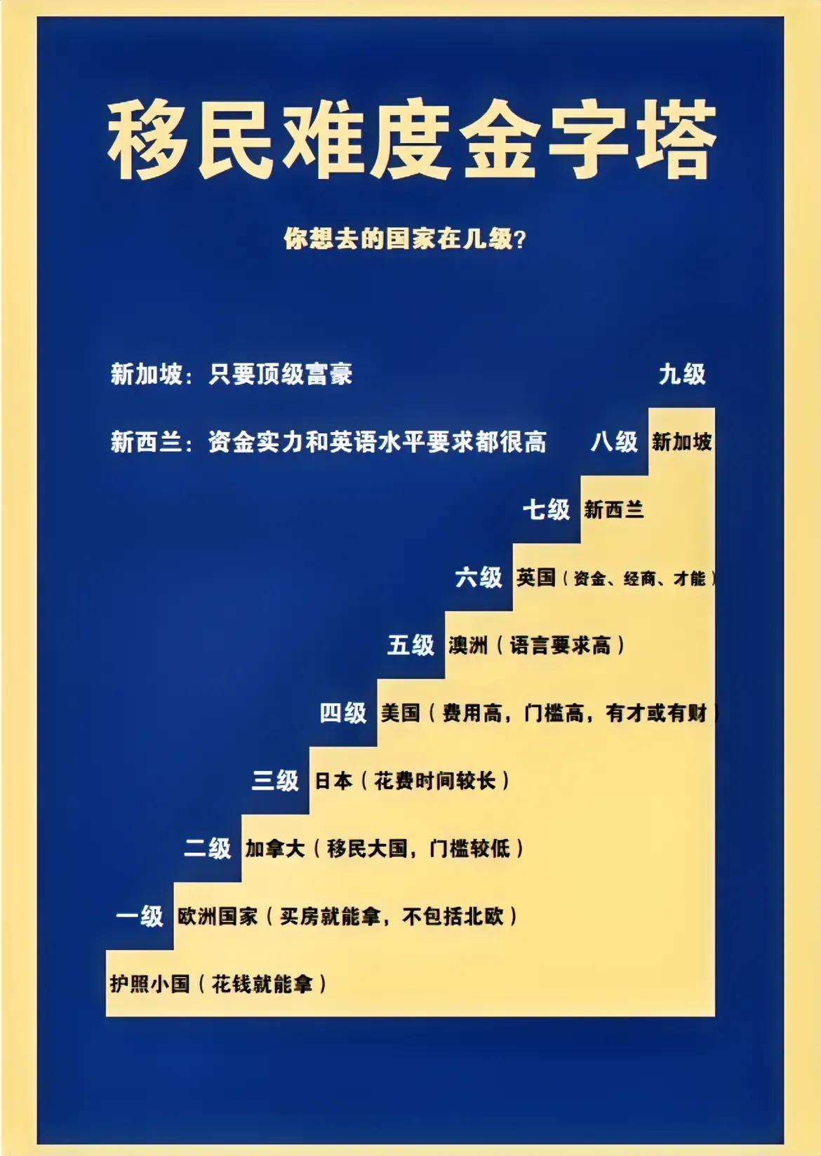 移民难度金字塔，呈现出九个级别：

第一级：护照小国（花钱就能拿）；
第二级：欧