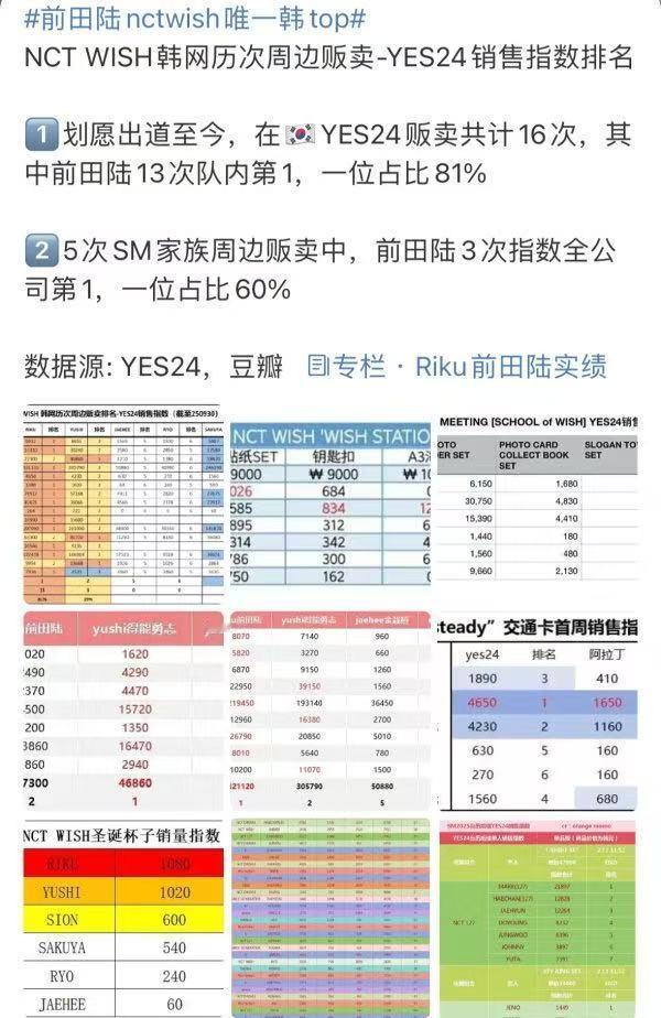 前田陆已经超越 yushi成为韩top ​​​