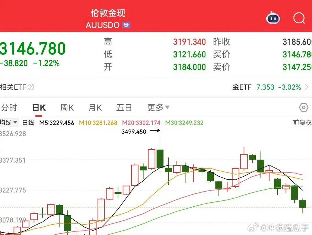 开盘3分钟国内金价跌破千元这才跌多少？去年这个时候才600多 