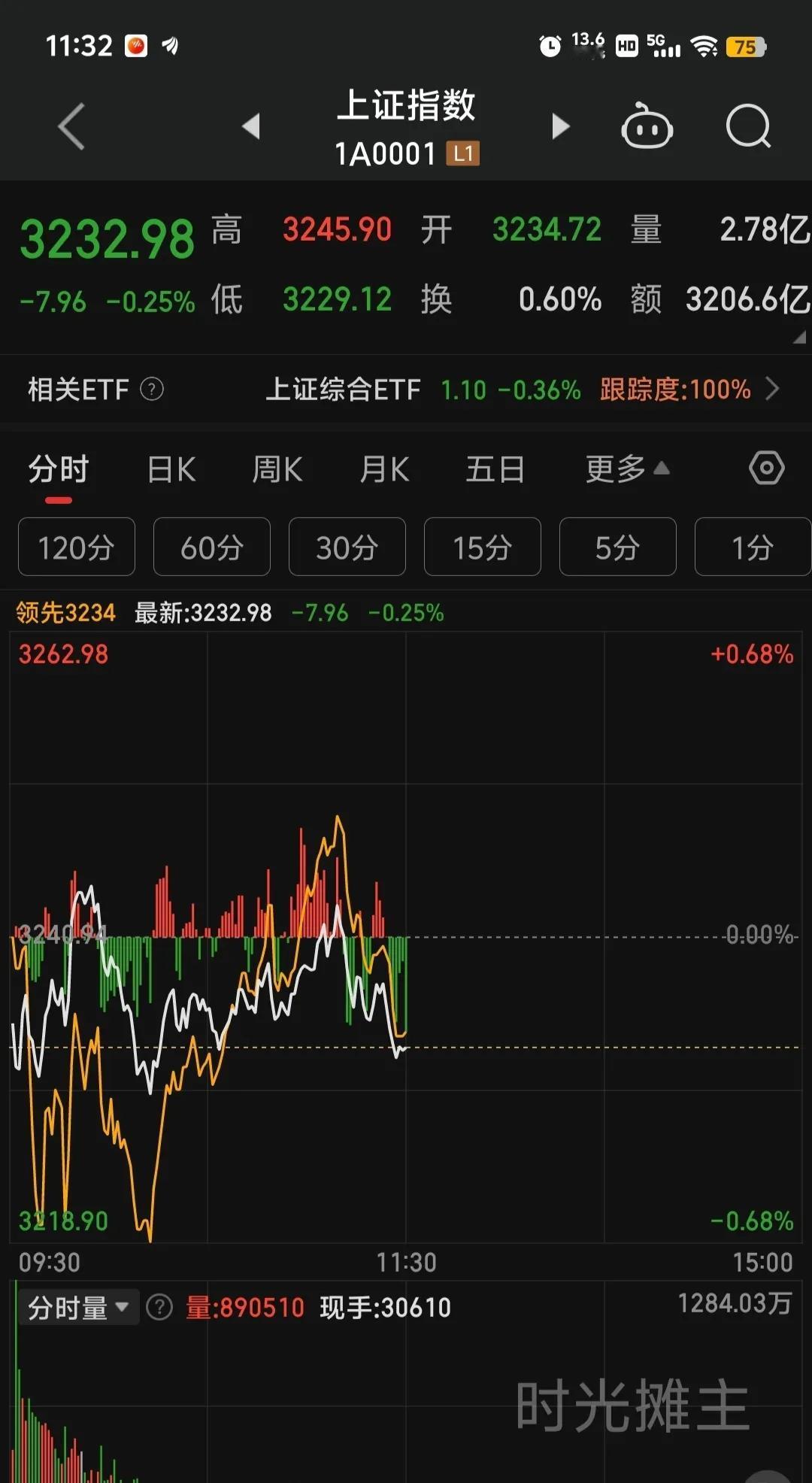 今日高点已出，午后看震荡下行，上午资金流出超250亿，本周看创新低。