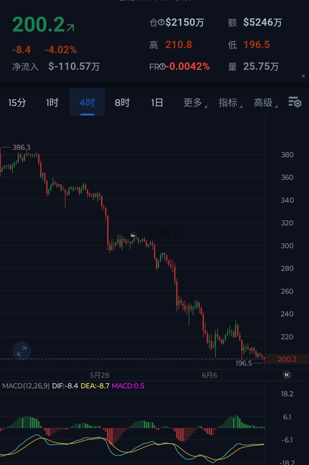 BCH，牛市跑不赢BTC，熊市跌的更凶7天喜提25%左右跌幅，一路阴跌下破如果你